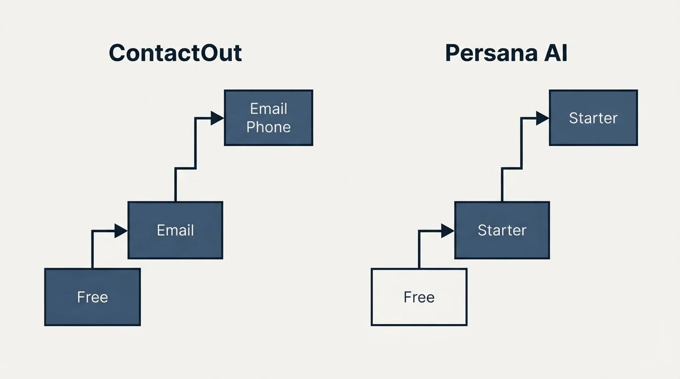 Pricing ladder: Pricing Comparison (ContactOut, Persana AI, Free, Email)