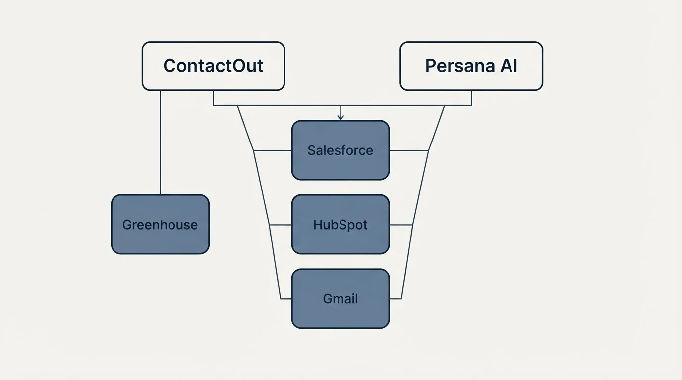 Integration grid: Integration Ecosystem (ContactOut, Persana AI, Salesforce, HubSpot)