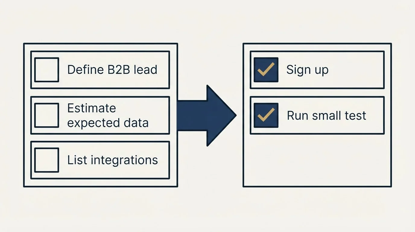 Before-and-after steps: Getting Started Checklist (Define B2B lead, Estimate expected data, List integrations, Sign up)