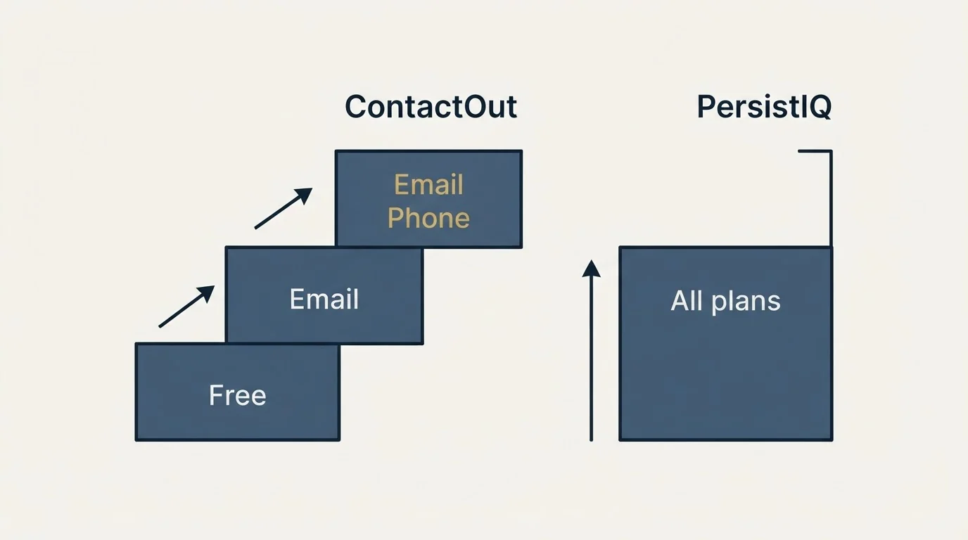Pricing ladder: Pricing Comparison (ContactOut, PersistIQ, Free, All plans)