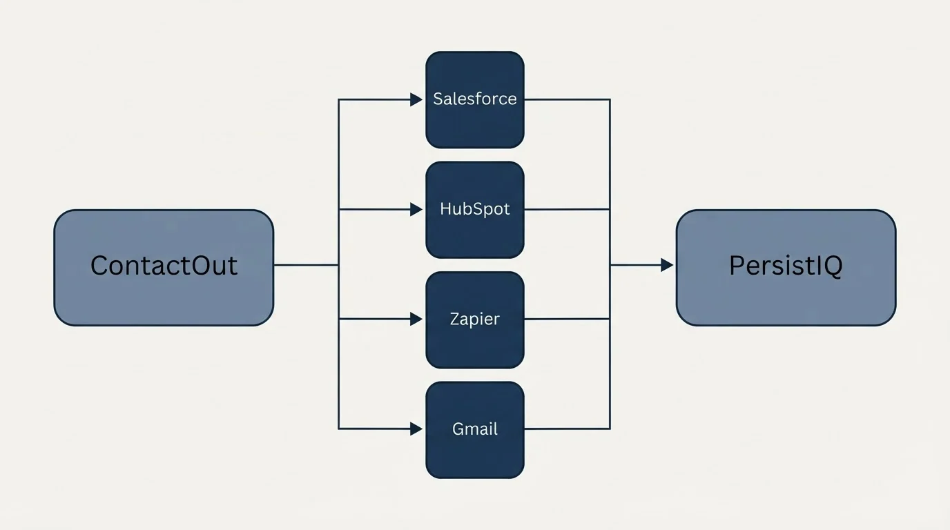 Integration flow: Integration Ecosystem (ContactOut, PersistIQ, Salesforce, HubSpot)