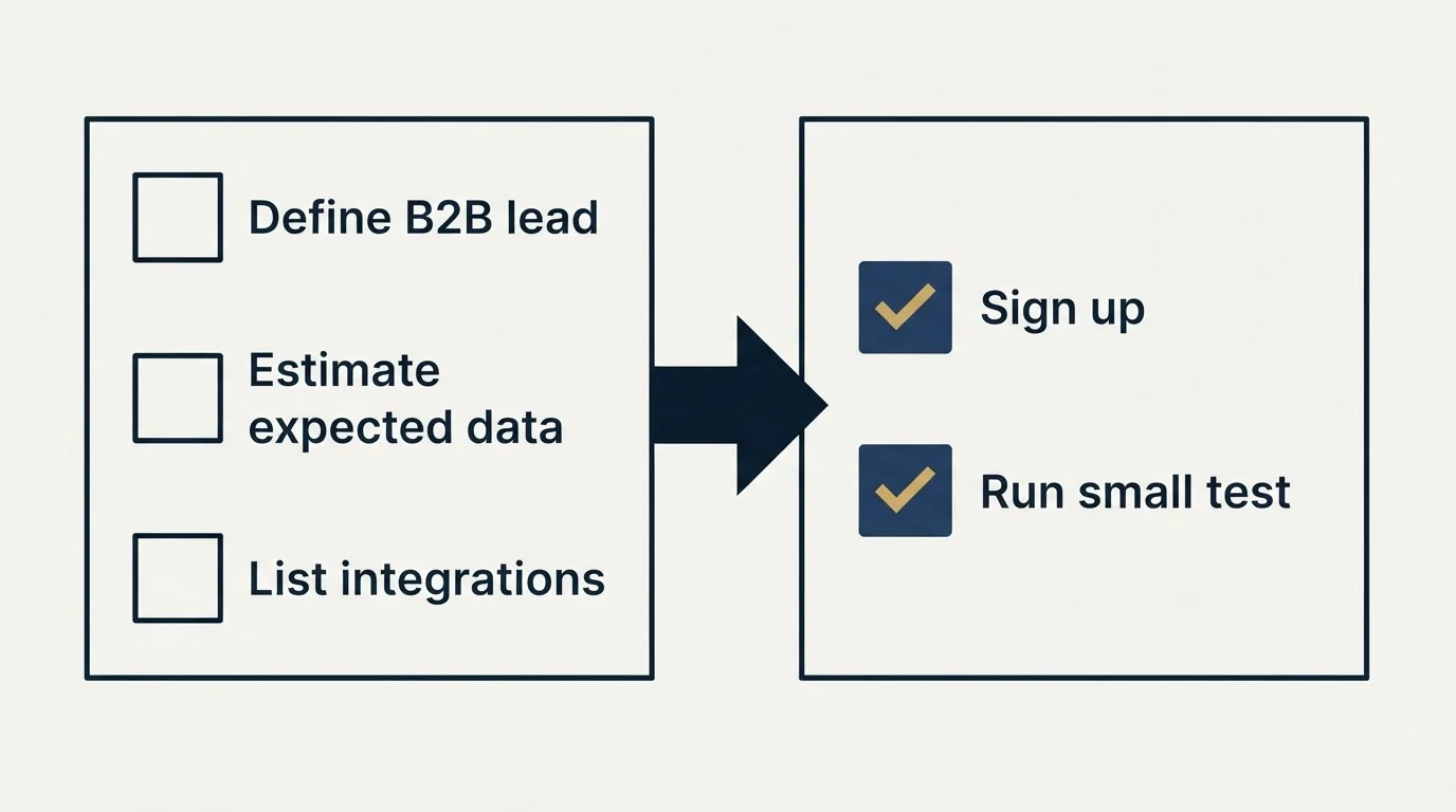 Before-and-after steps: Getting Started Checklist (Define B2B lead, Estimate expected data, List integrations, Sign up)