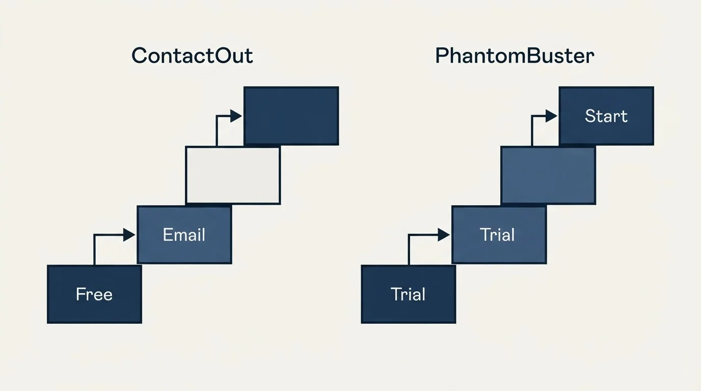 Pricing ladder: Pricing Comparison (ContactOut, PhantomBuster, Free, Trial)