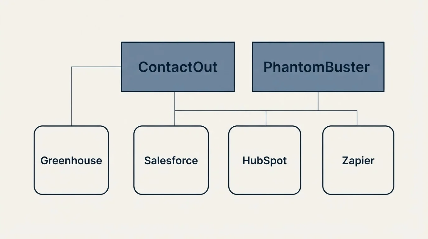 Integration grid: Integration Ecosystem (ContactOut, PhantomBuster, Salesforce, HubSpot)