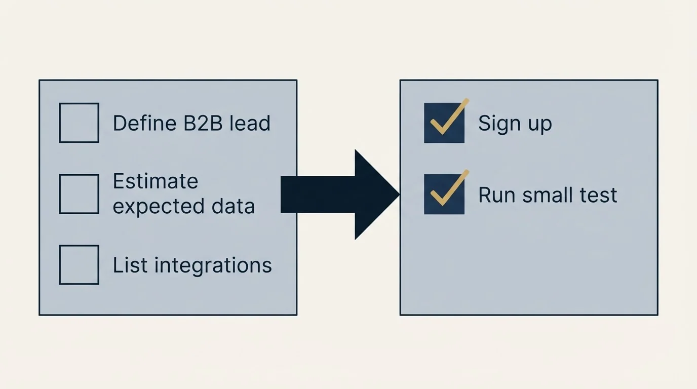 Before-and-after steps: Getting Started Checklist (Define B2B lead, Estimate expected data, List integrations, Sign up)