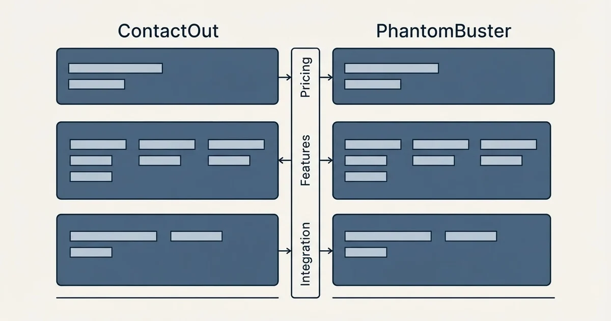Comparison panel: ContactOut vs PhantomBuster (Pricing, Features, Integration)