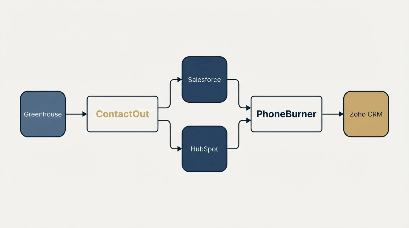 Integration schematic: Integration Ecosystem (ContactOut, PhoneBurner, Salesforce, HubSpot)