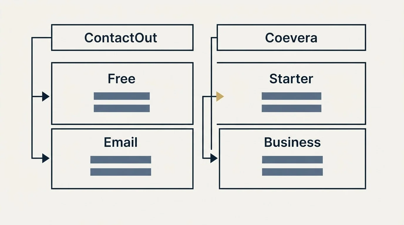 Pricing table: Pricing Comparison (ContactOut, Coevera, Free, Starter)