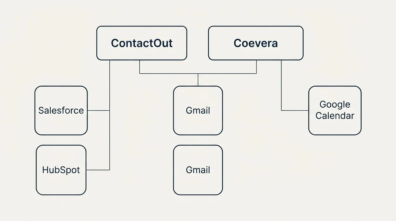 Integration grid: Integration Ecosystem (ContactOut, Coevera, Gmail, Salesforce)