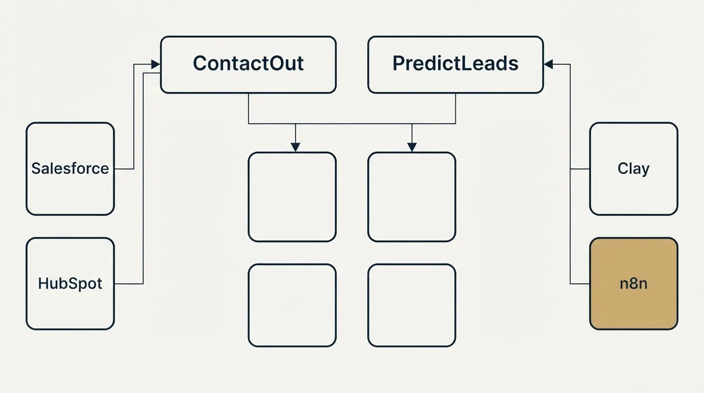 Integration grid: Integration Ecosystem (ContactOut, PredictLeads, Salesforce, Clay)