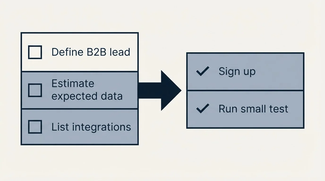 Before-and-after steps: Getting Started Checklist (Define B2B lead, Estimate expected data, List integrations, Sign up)