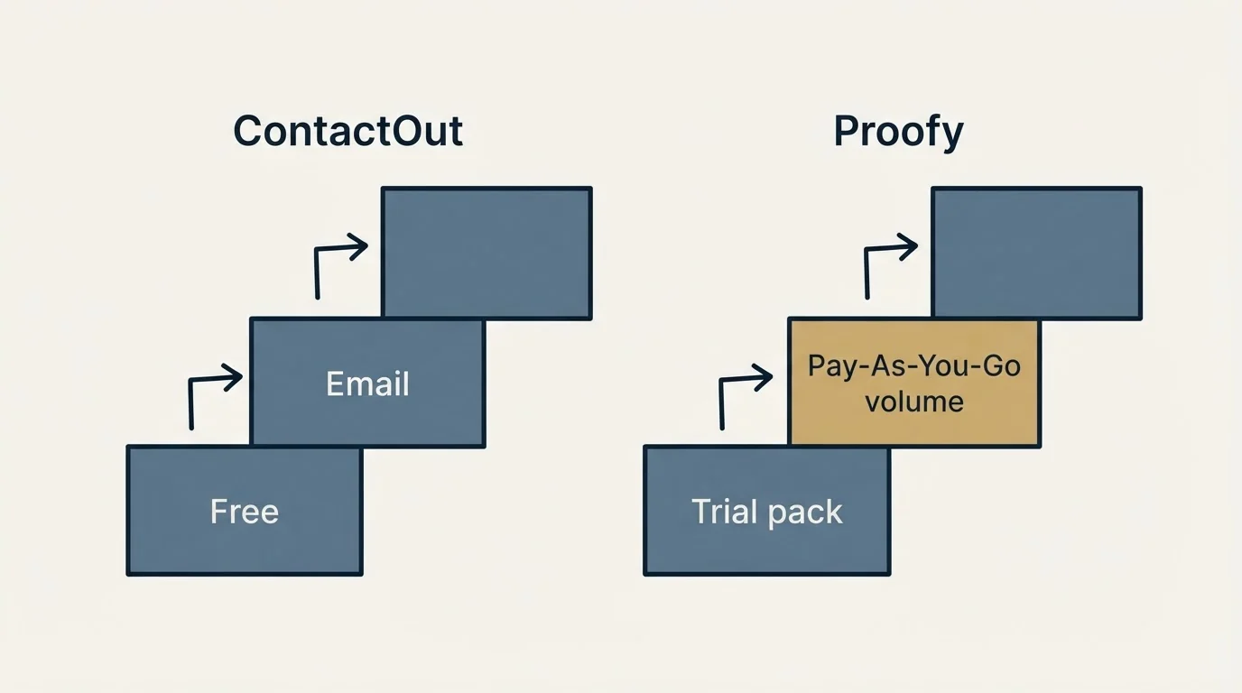 Pricing ladder: Pricing Comparison (ContactOut, Proofy, Free, Trial pack)
