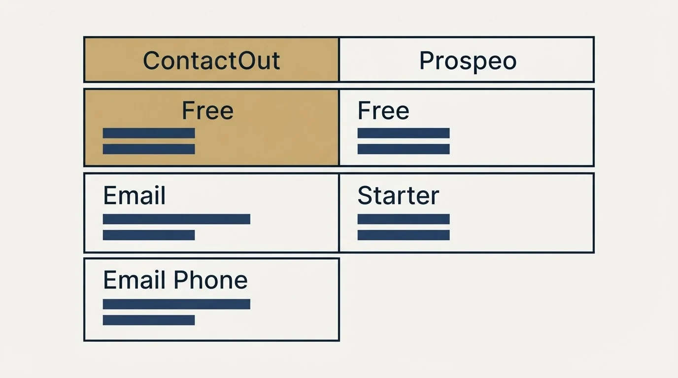 Pricing table: Pricing Comparison (ContactOut, Prospeo, Free, Email)