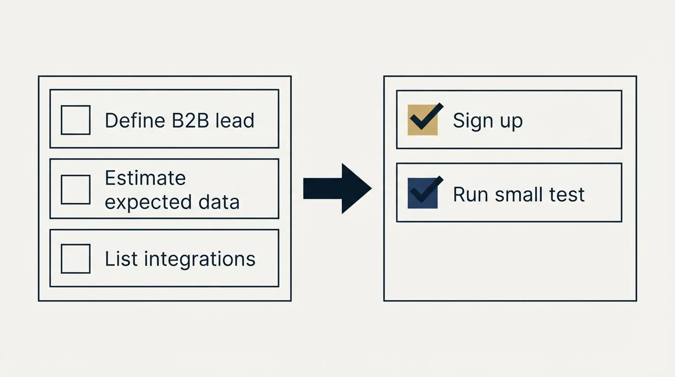 Before-and-after steps: Getting Started Checklist (Define B2B lead, Estimate expected data, List integrations, Sign up)