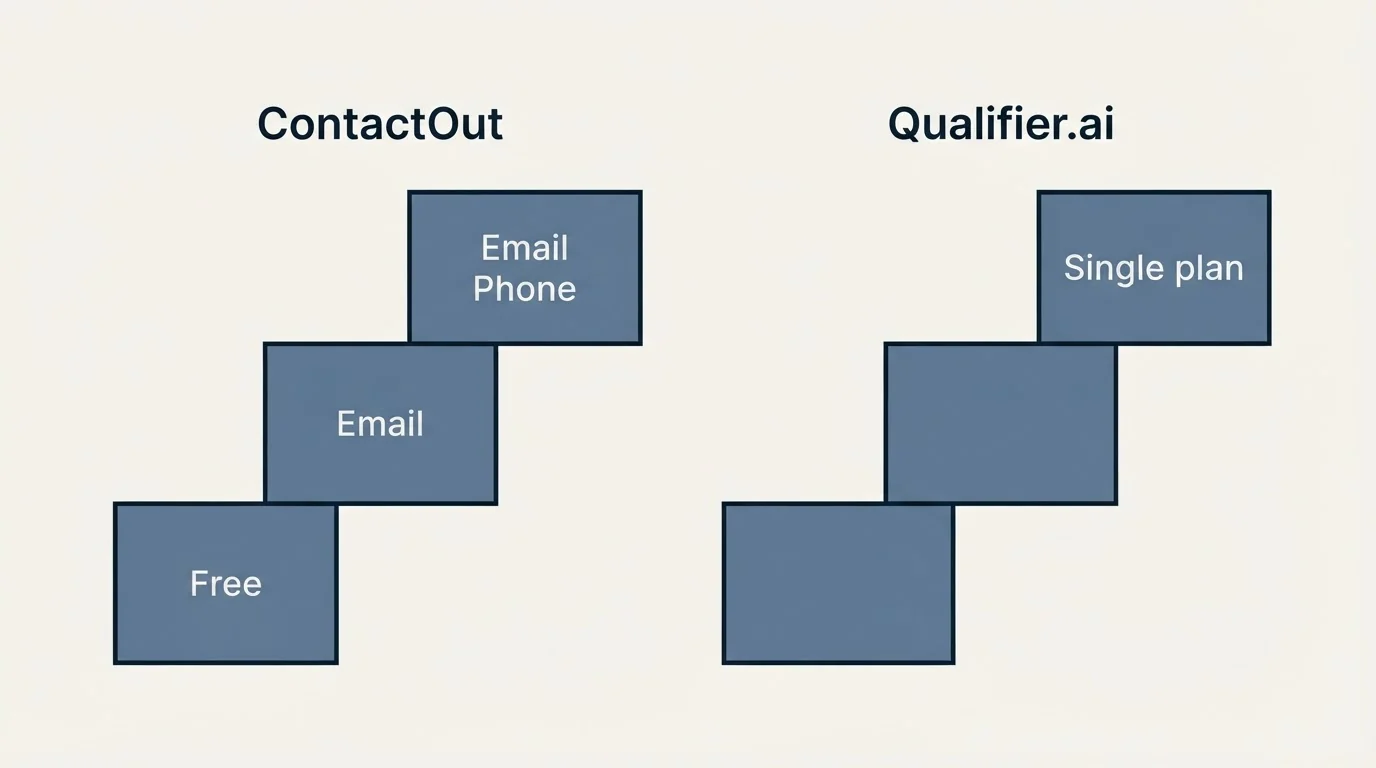 Pricing ladder: Pricing Comparison (ContactOut, Qualifier.ai, Free, Single plan)