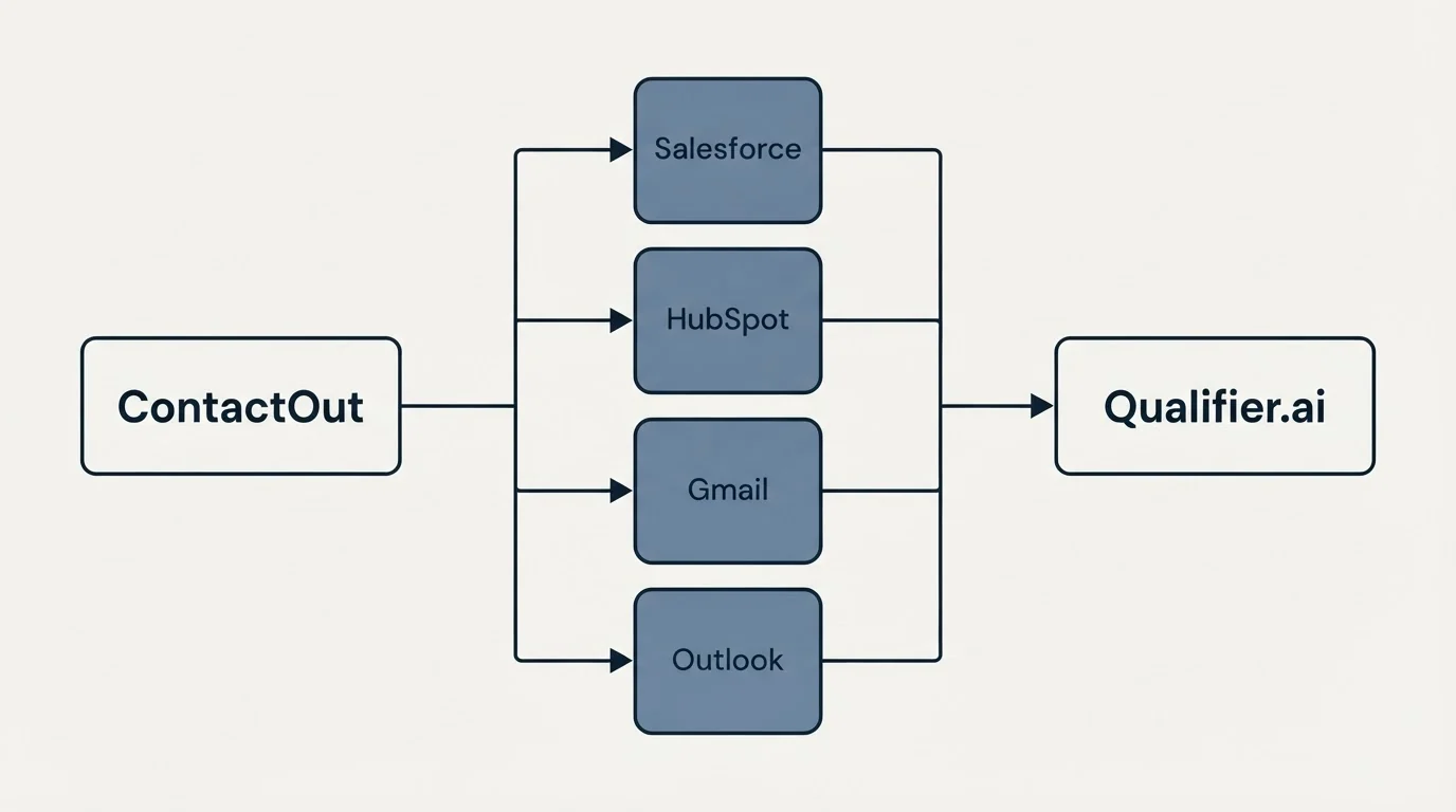 Integration flow: Integration Ecosystem (ContactOut, Qualifier.ai, Salesforce, HubSpot)