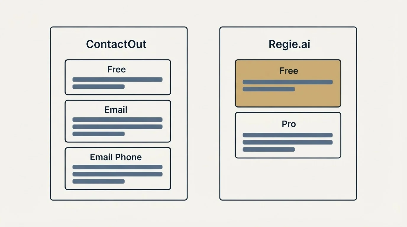 Pricing panels: Pricing Comparison (ContactOut, Regie.ai, Free, Email)
