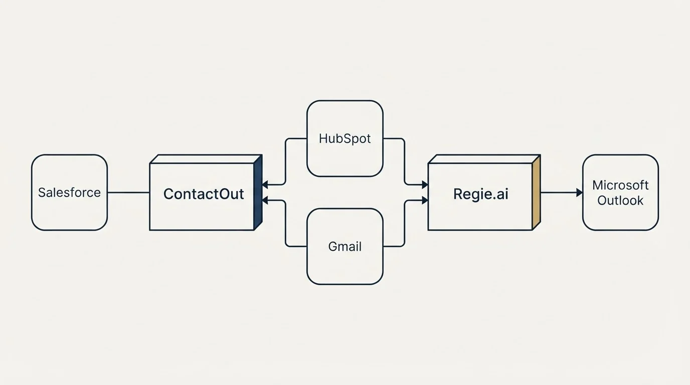 Integration flow: Integration Ecosystem (ContactOut, Regie.ai, HubSpot, Gmail)