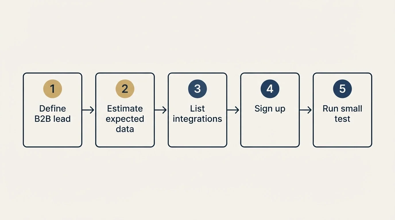 Step sequence: Getting Started Checklist (Define B2B lead, Estimate expected data, List integrations, Sign up)