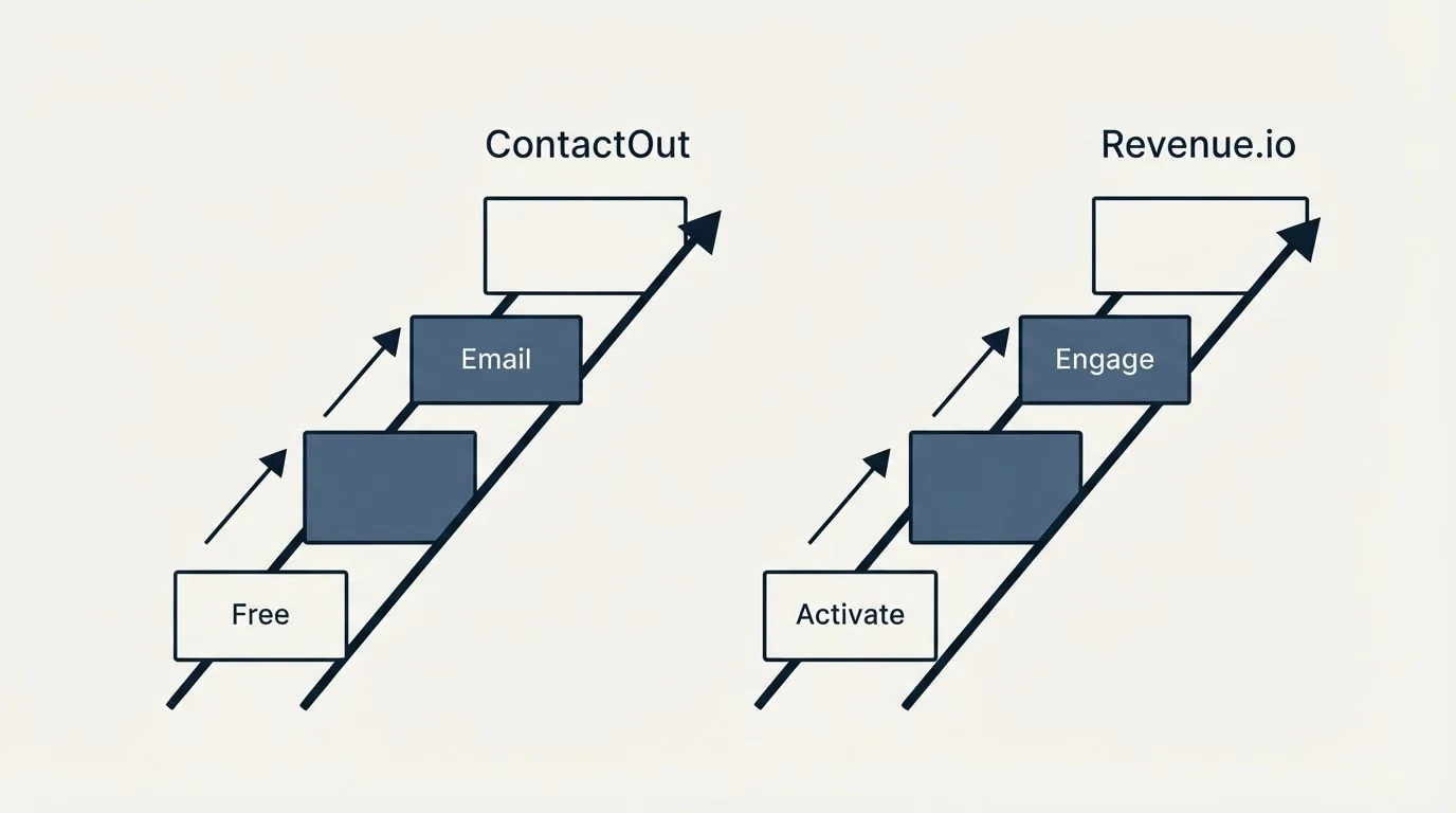 Pricing ladder: Pricing Comparison (ContactOut, Revenue.io, Free, Activate)