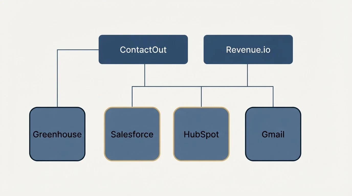 Integration grid: Integration Ecosystem (ContactOut, Revenue.io, Salesforce, HubSpot)