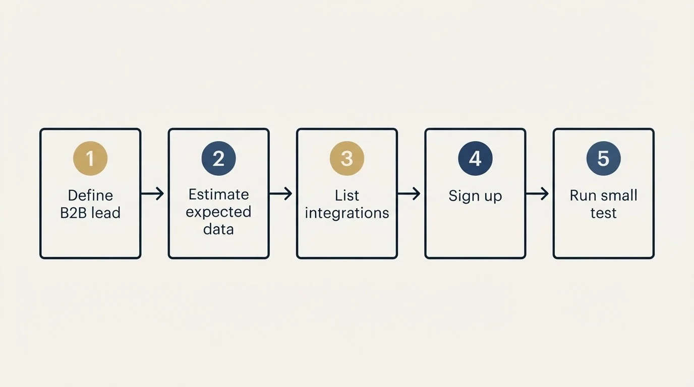 Step sequence: Getting Started Checklist (Define B2B lead, Estimate expected data, List integrations, Sign up)