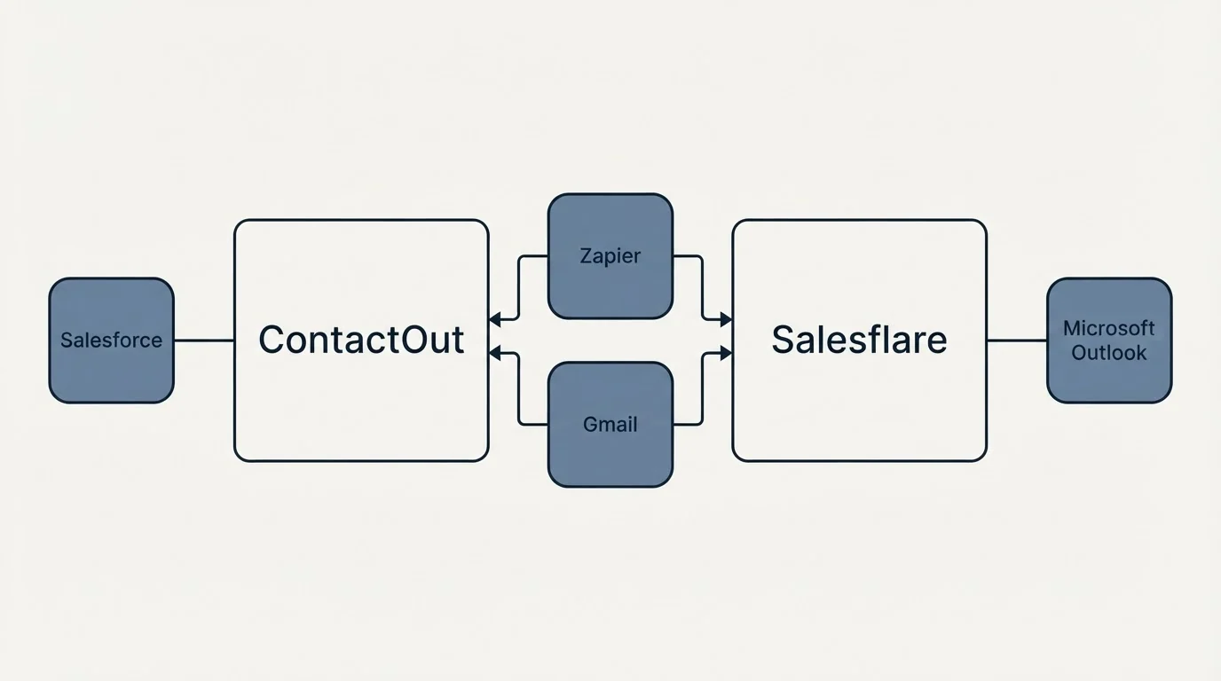 Integration flow: Integration Ecosystem (ContactOut, Salesflare, Zapier, Gmail)