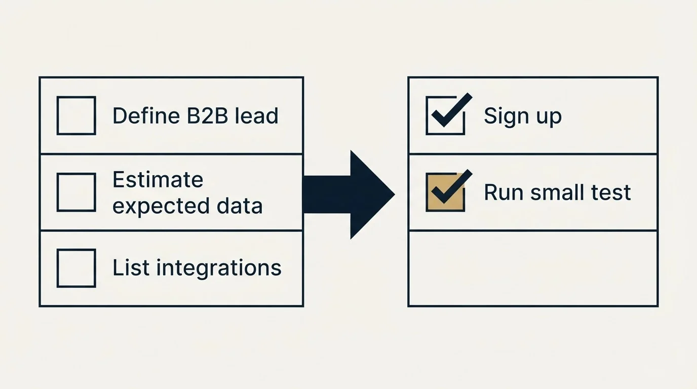 Before-and-after steps: Getting Started Checklist (Define B2B lead, Estimate expected data, List integrations, Sign up)