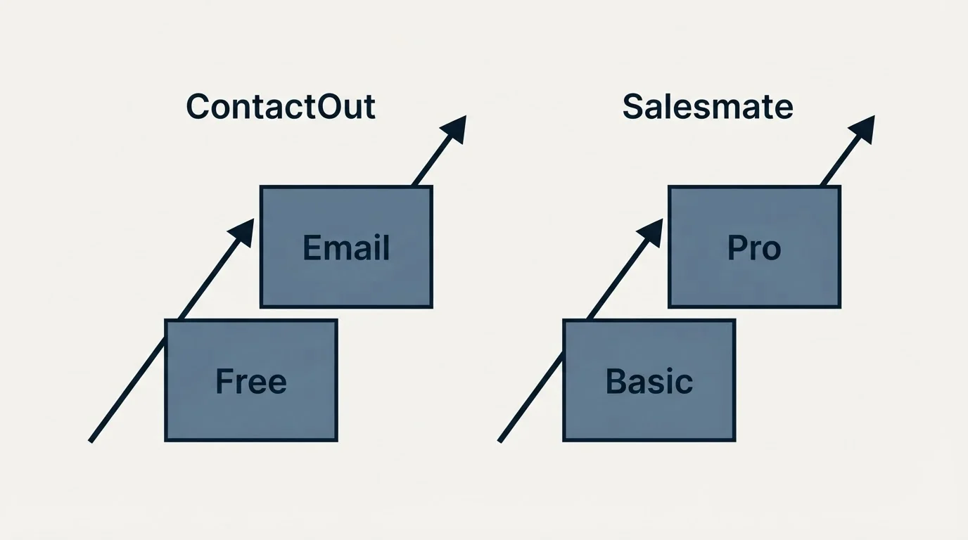 Pricing ladder: Pricing Comparison (ContactOut, Salesmate, Free, Basic)