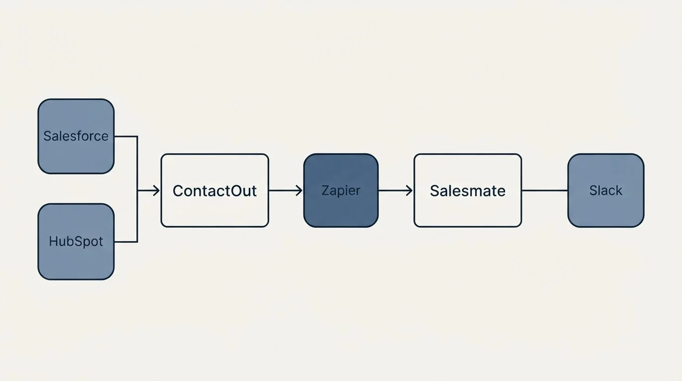 Integration flow: Integration Ecosystem (ContactOut, Salesmate, Zapier, Salesforce)