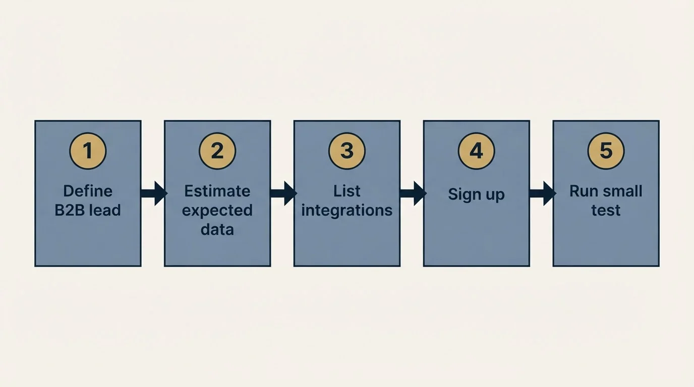 Step sequence: Getting Started Checklist (Define B2B lead, Estimate expected data, List integrations, Sign up)