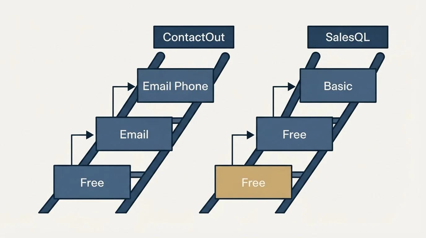 Pricing ladder: Pricing Comparison (ContactOut, SalesQL, Free, Email)