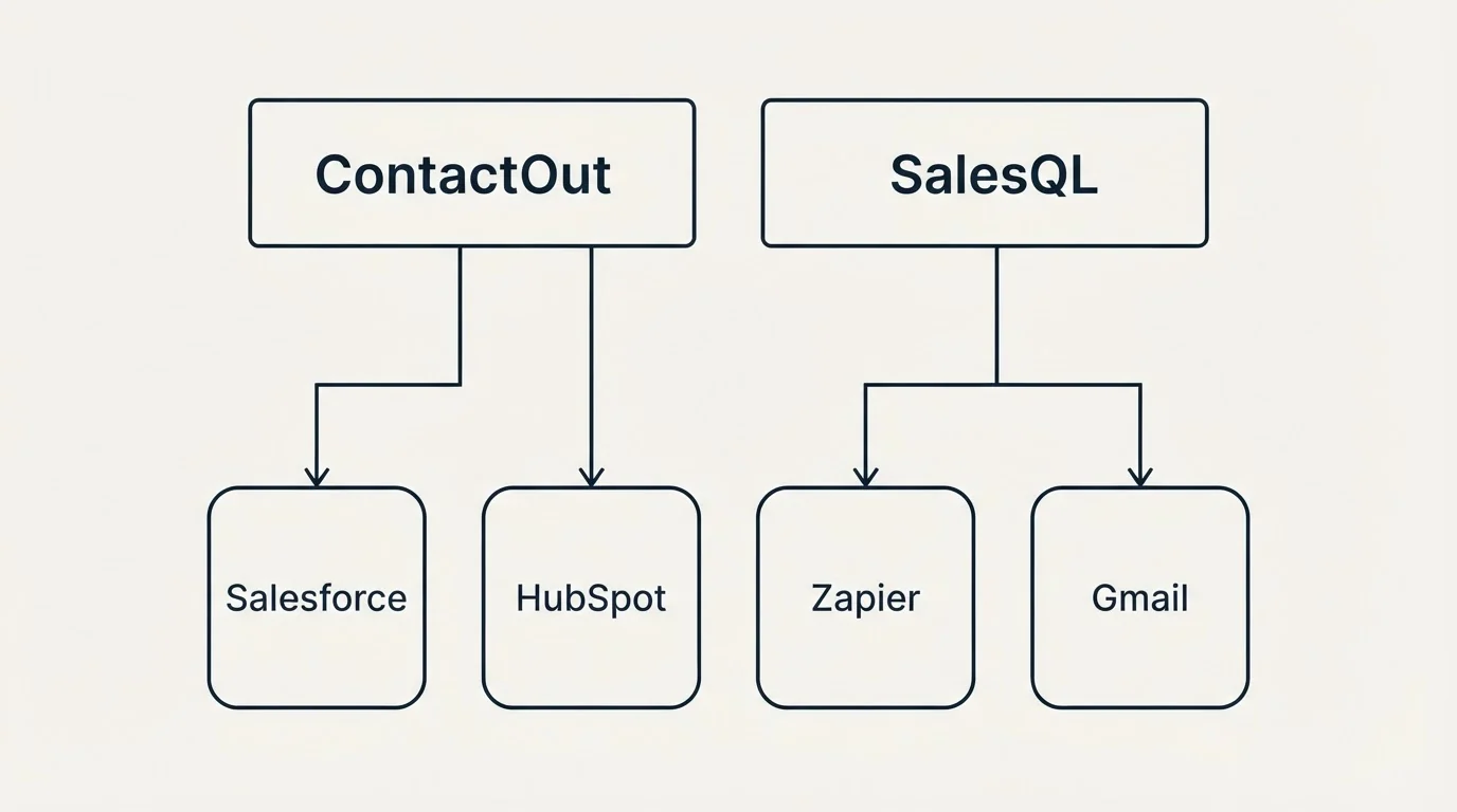 Integration grid: Integration Ecosystem (ContactOut, SalesQL, Salesforce, HubSpot)