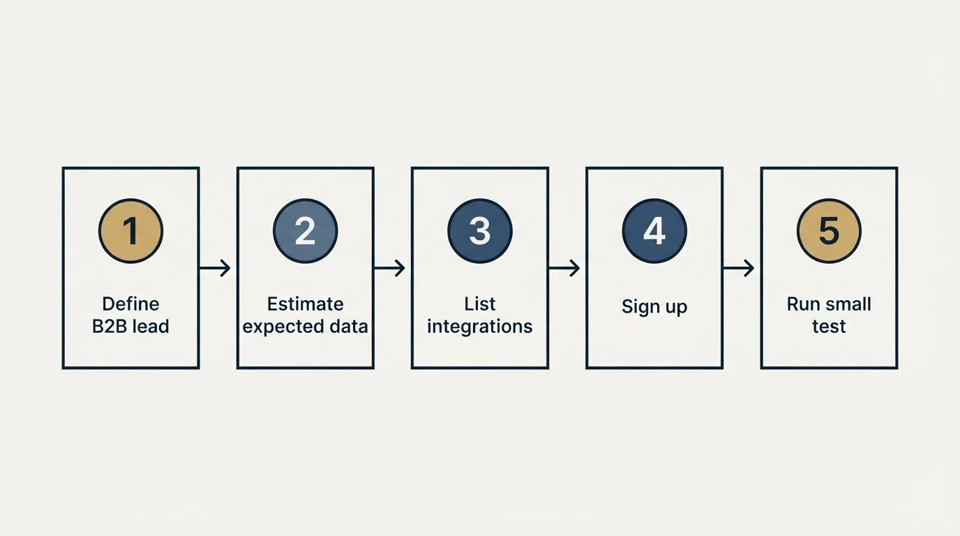 Step sequence: Getting Started Checklist (Define B2B lead, Estimate expected data, List integrations, Sign up)