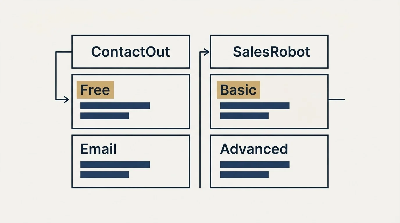 Pricing table: Pricing Comparison (ContactOut, SalesRobot, Free, Basic)