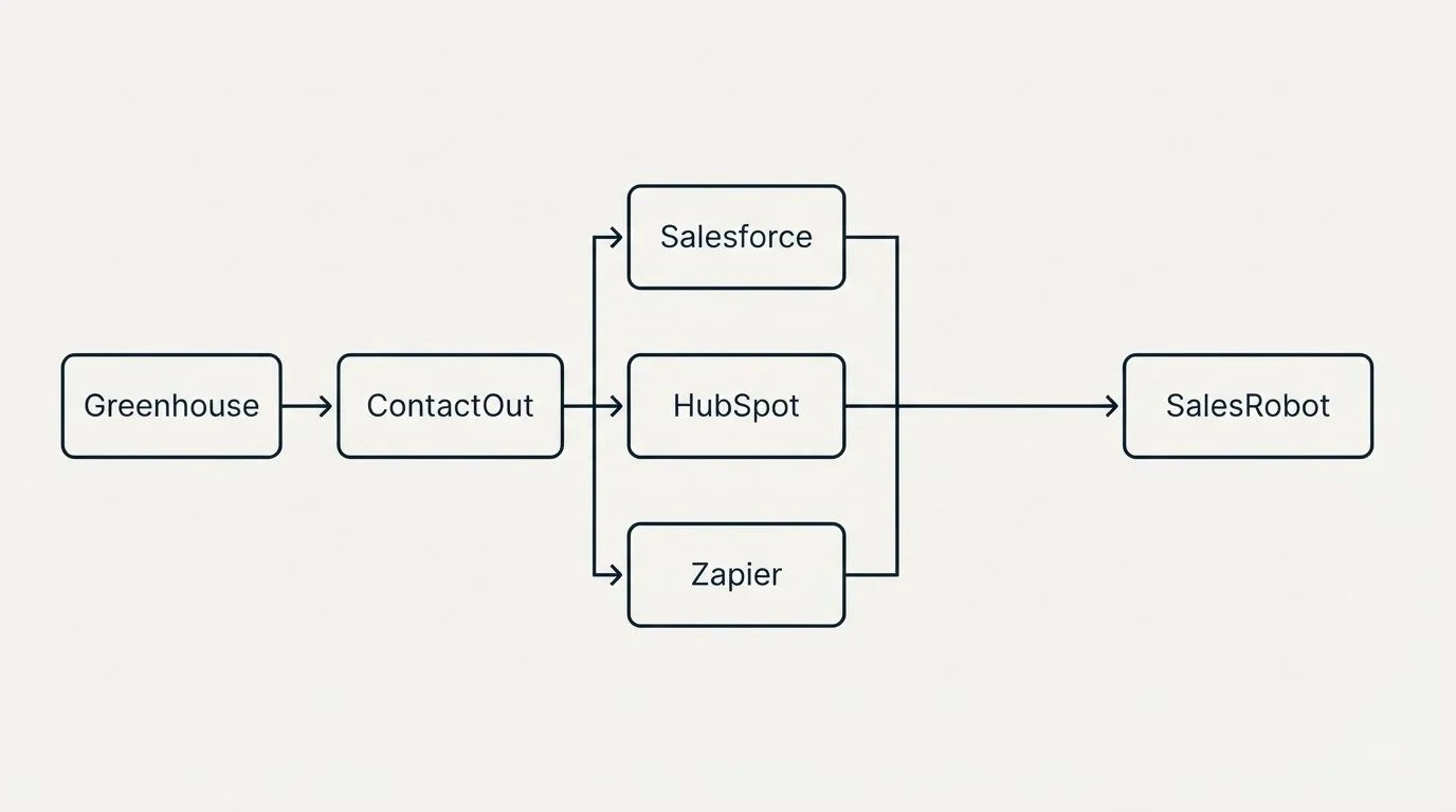 Integration flow: Integration Ecosystem (ContactOut, SalesRobot, Salesforce, HubSpot)