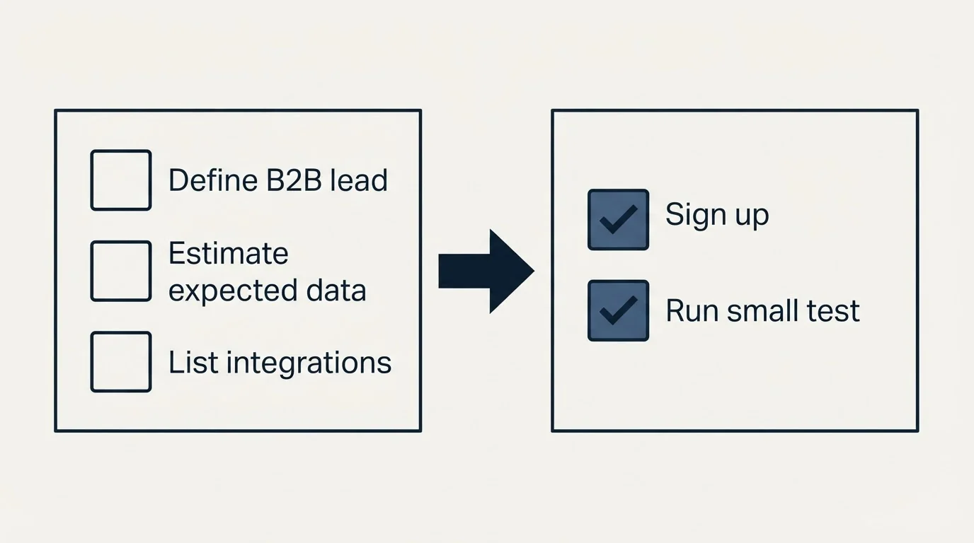 Before-and-after steps: Getting Started Checklist (Define B2B lead, Estimate expected data, List integrations, Sign up)