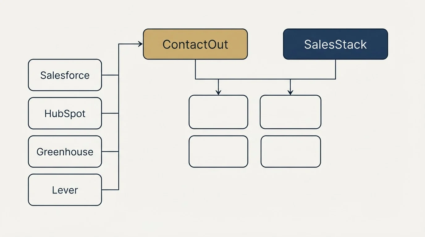 Integration grid: Integration Ecosystem (ContactOut, SalesStack, Salesforce, HubSpot)