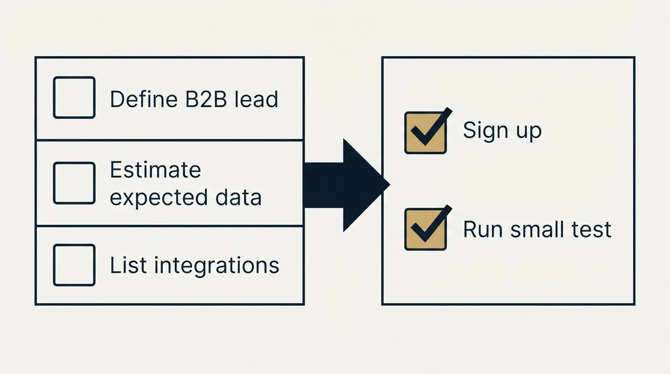 Before-and-after steps: Getting Started Checklist (Define B2B lead, Estimate expected data, List integrations, Sign up)