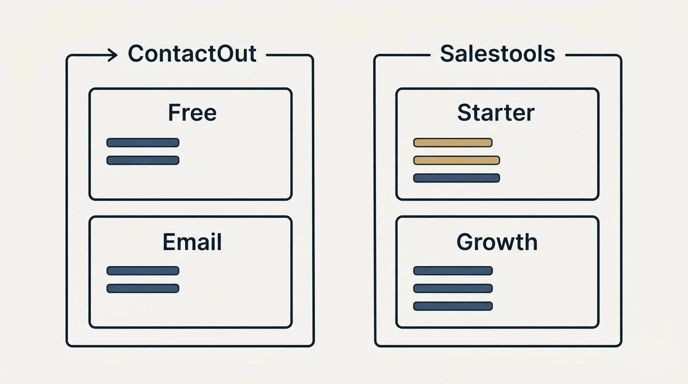Pricing panels: Pricing Comparison (ContactOut, Salestools, Free, Starter)
