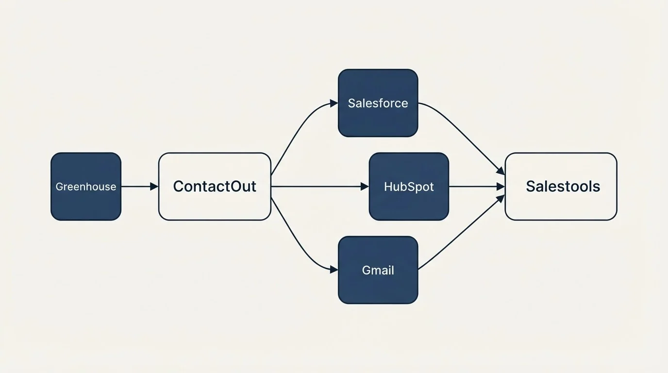 Integration schematic: Integration Ecosystem (ContactOut, Salestools, Salesforce, HubSpot)