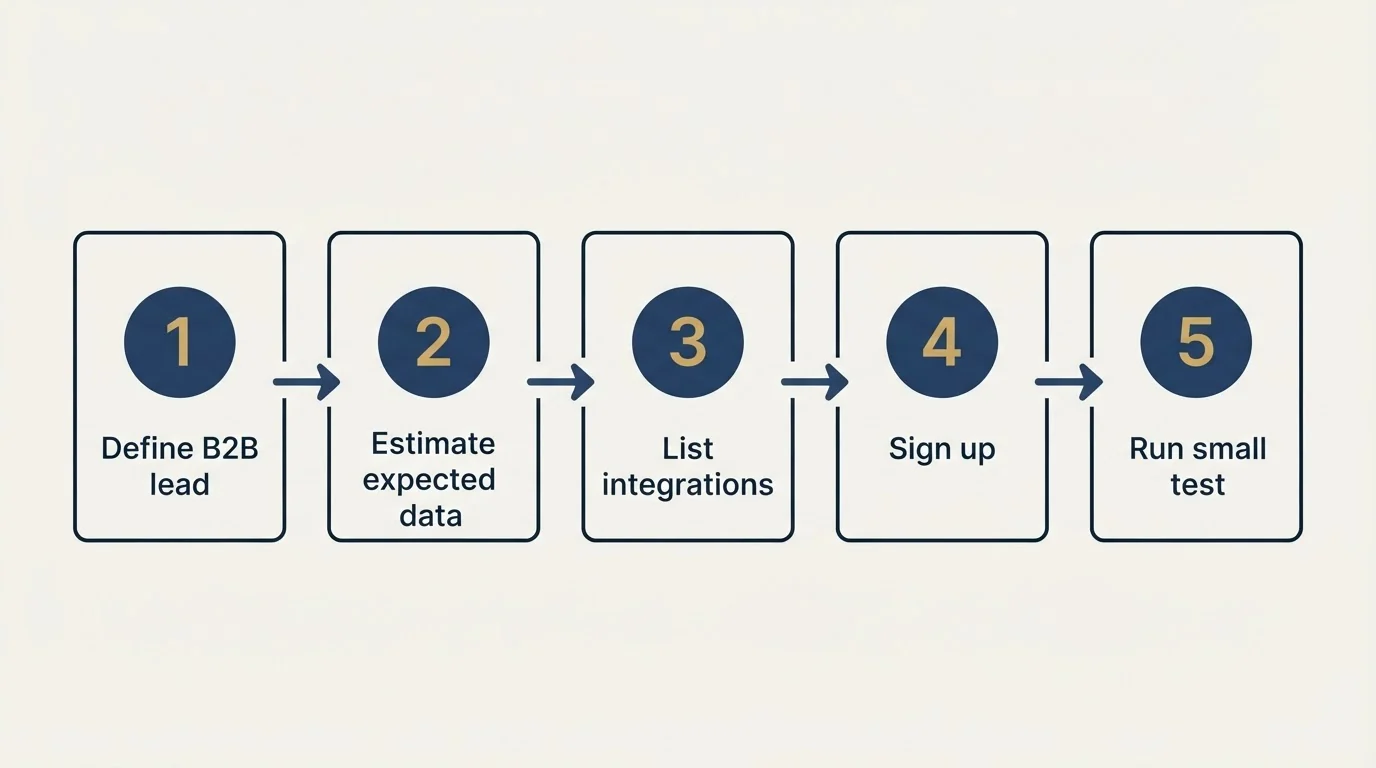 Step sequence: Getting Started Checklist (Define B2B lead, Estimate expected data, List integrations, Sign up)