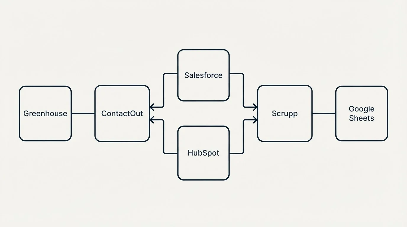 Integration flow: Integration Ecosystem (ContactOut, Scrupp, Salesforce, HubSpot)