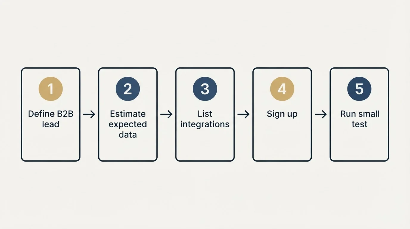 Step sequence: Getting Started Checklist (Define B2B lead, Estimate expected data, List integrations, Sign up)