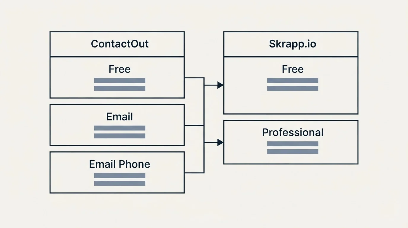 Pricing table: Pricing Comparison (ContactOut, Skrapp.io, Free, Email)