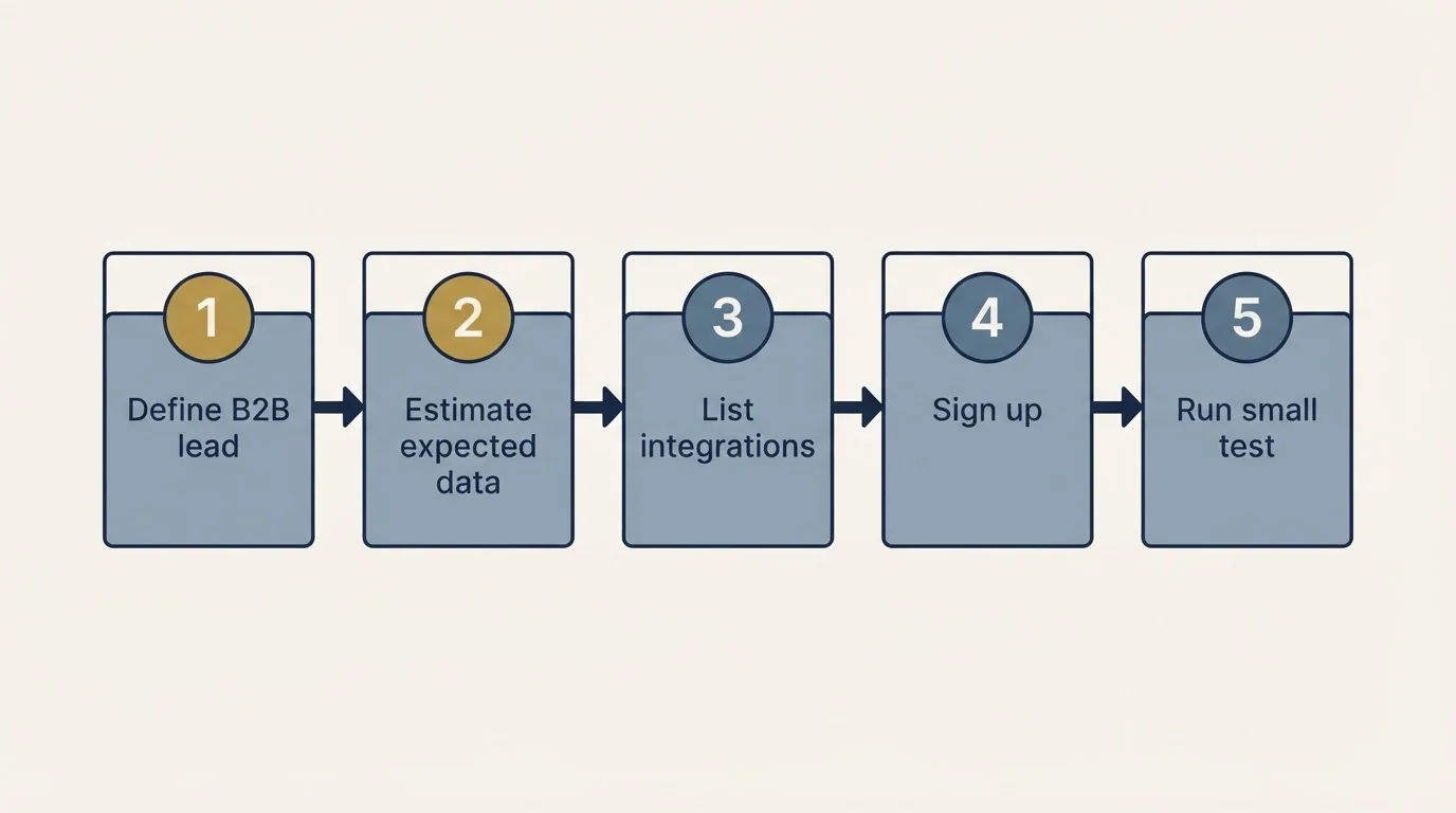 Step sequence: Getting Started Checklist (Define B2B lead, Estimate expected data, List integrations, Sign up)