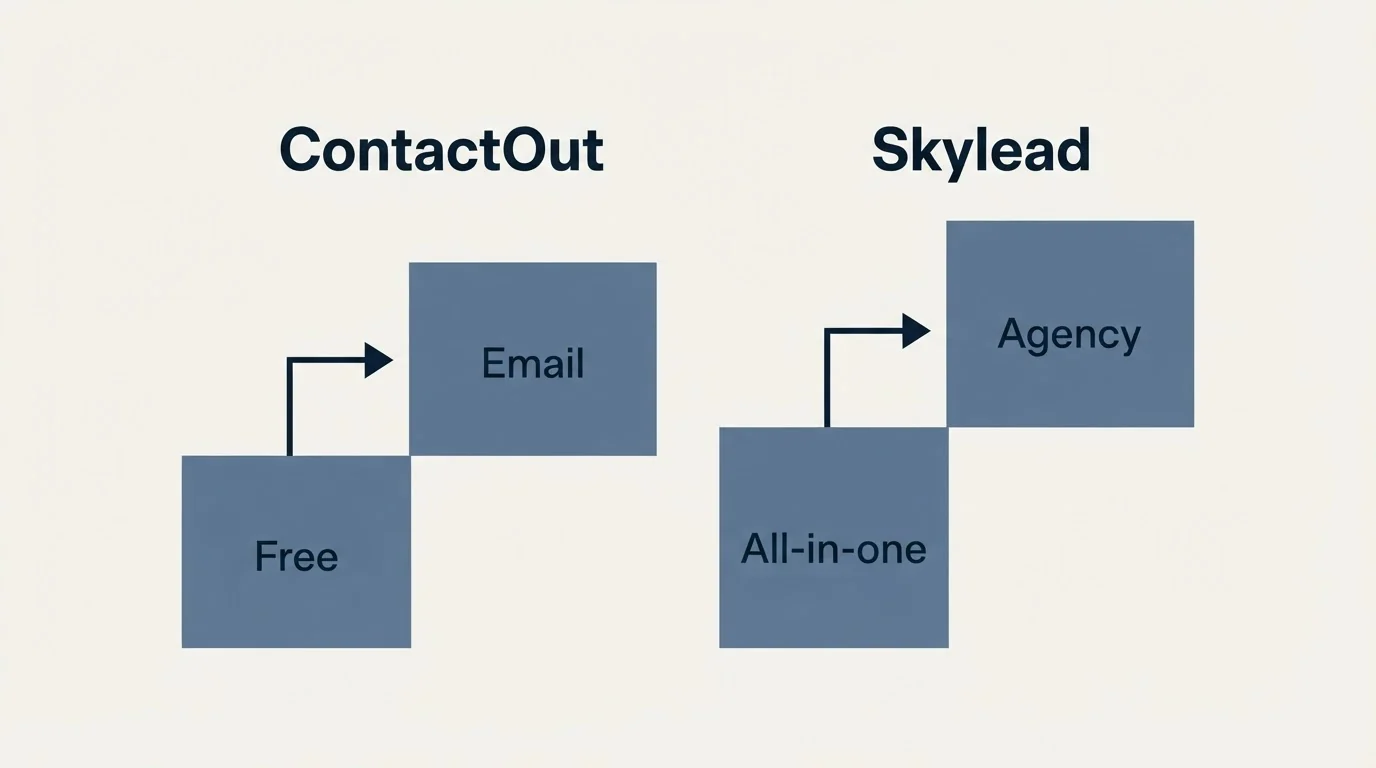 Pricing ladder: Pricing Comparison (ContactOut, Skylead, Free, All-in-one)