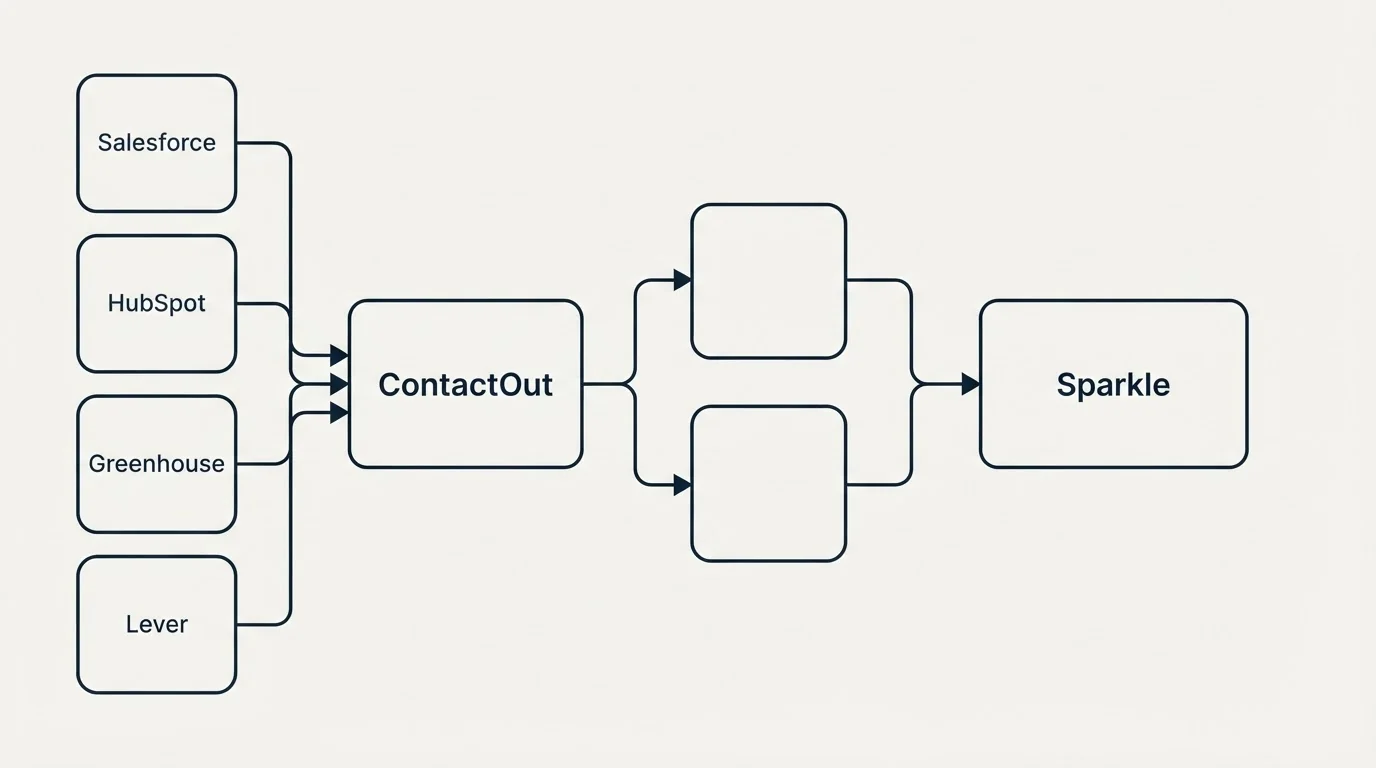 Integration schematic: Integration Ecosystem (ContactOut, Sparkle, Salesforce, HubSpot)