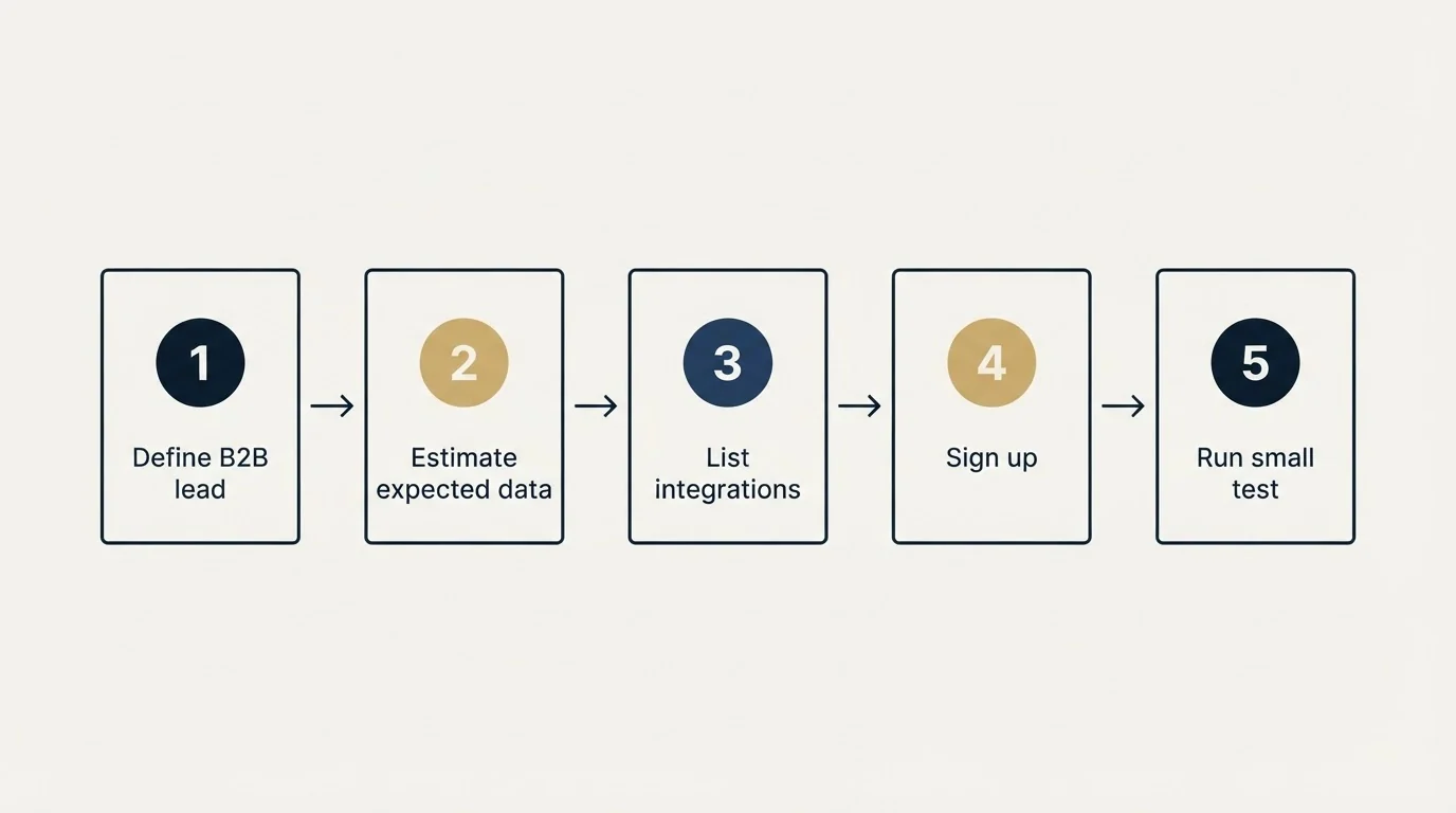Step sequence: Getting Started Checklist (Define B2B lead, Estimate expected data, List integrations, Sign up)