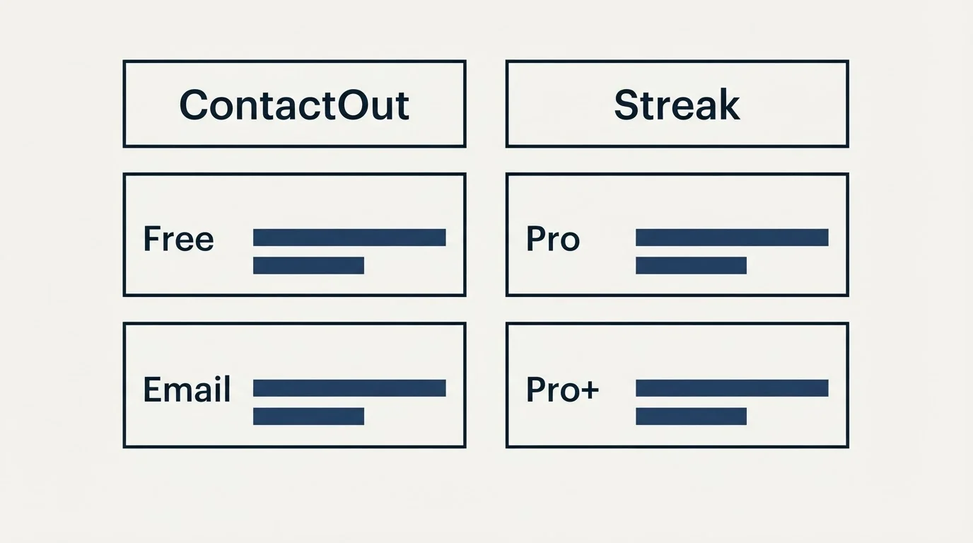 Pricing table: Pricing Comparison (ContactOut, Streak, Free, Pro)